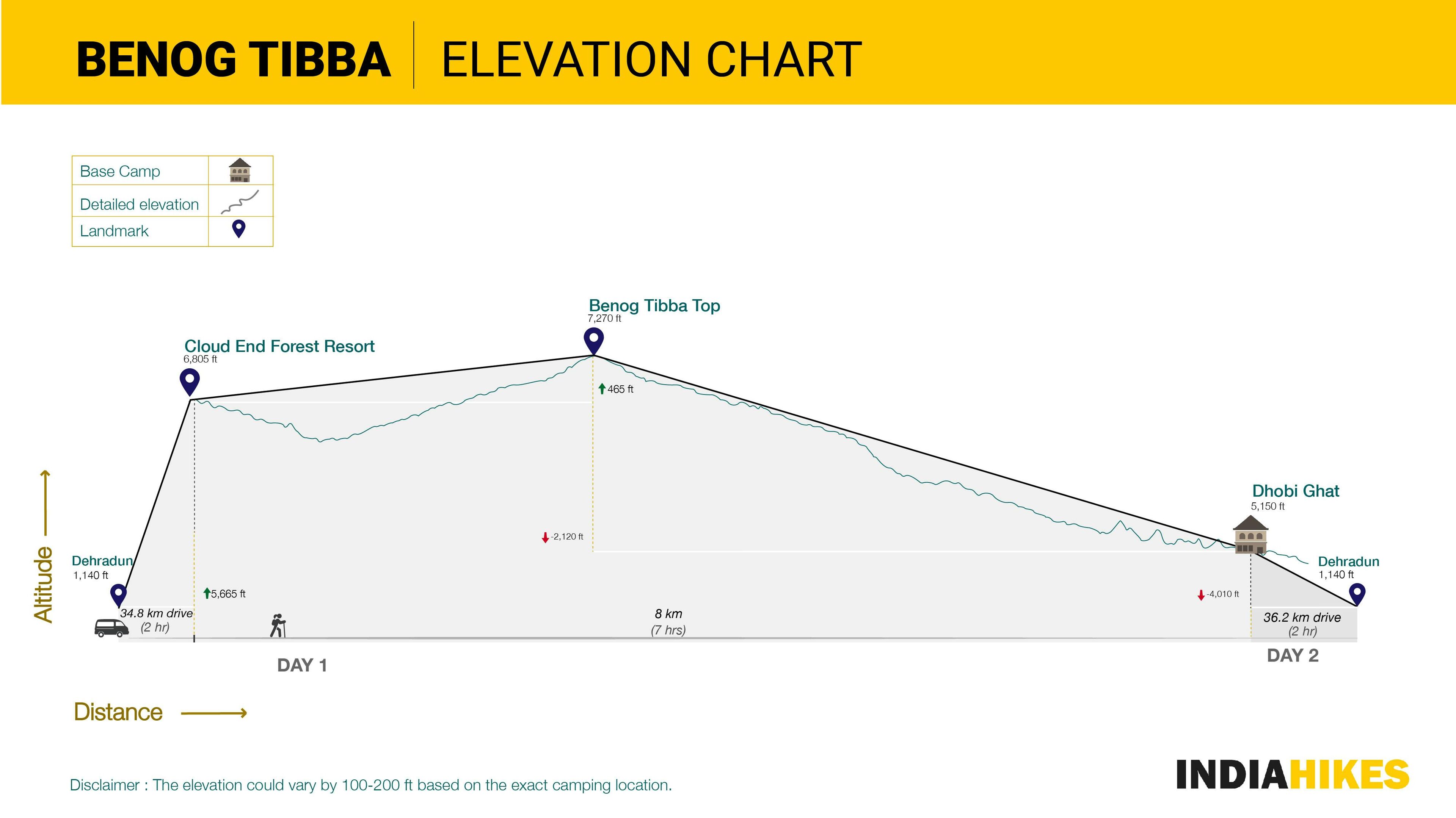 148cdc7a 8cab 4f1d 885a d702e6bc9e8f indiahikes  benog tibba elevation chart 