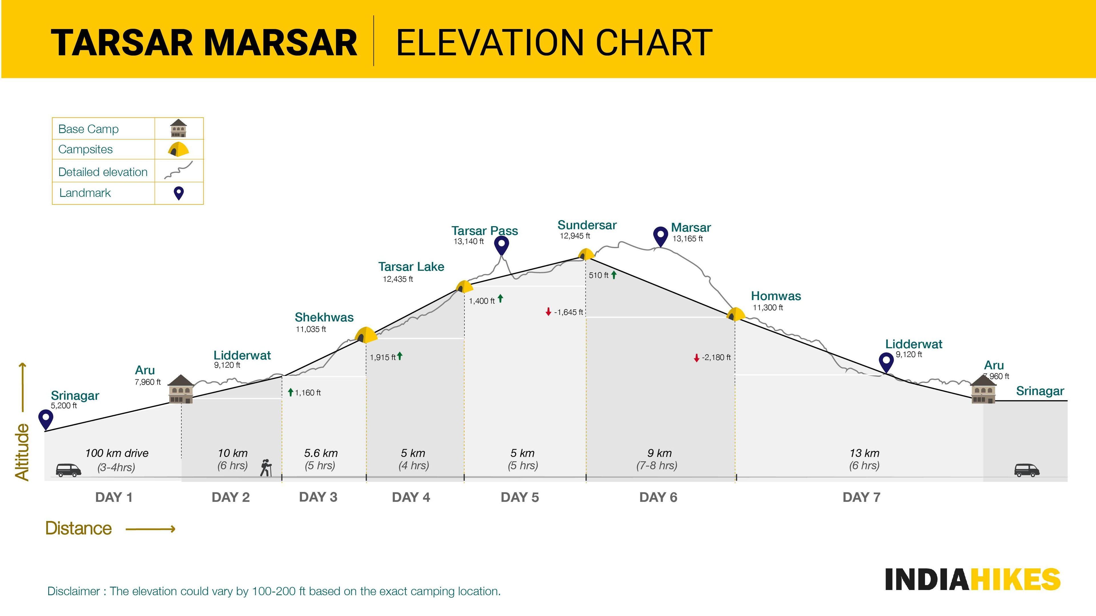 3a977113 707e 48f2 b182 4309d7469c42 indiahikes  tarsar marsar elevation chart  08