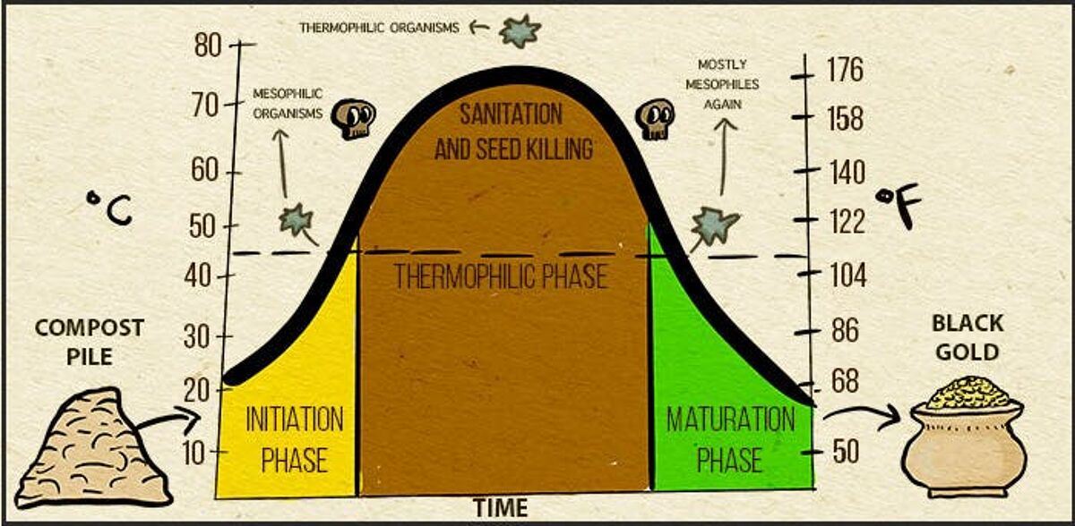 90402 compost pile graph