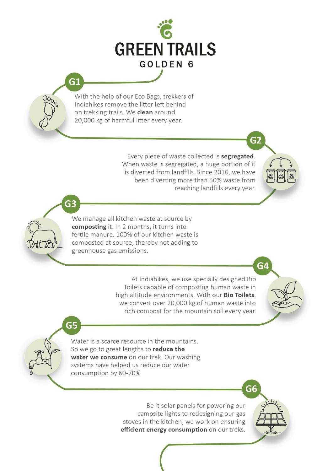 cc75cddb a9fd 4c82 9a51 967365d6aaa1 indiahikes green trails   golden 6 infographic